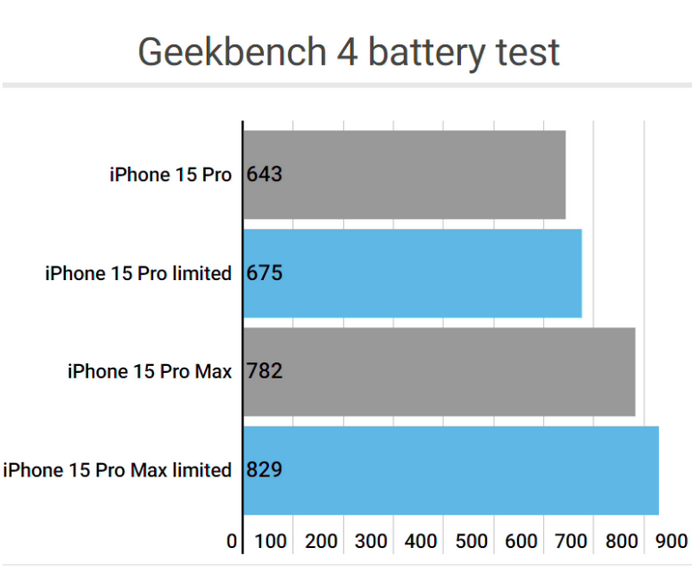 武宁apple维修站iPhone15Pro的ProMotion高刷功能耗电吗