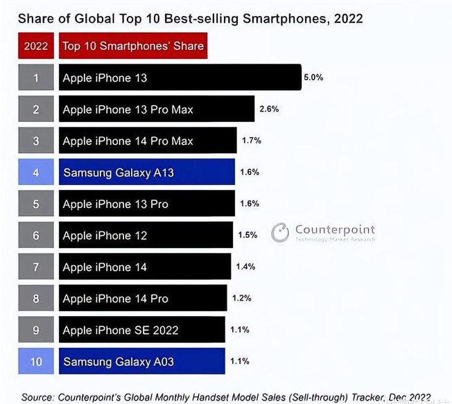 武宁苹果维修分享:为什么iPhone14的销量不如iPhone13? 