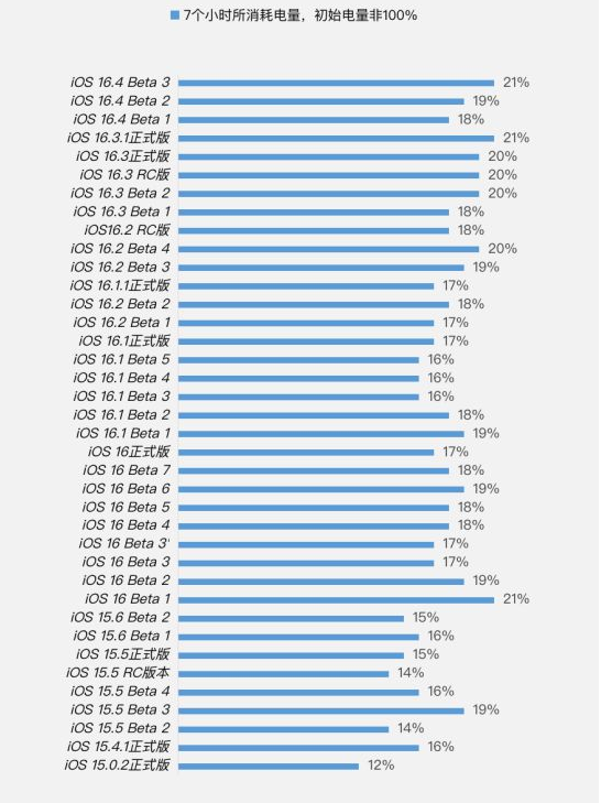 武宁苹果手机维修分享iOS 16.4 Beta 3续航跑分等测试结果汇总 