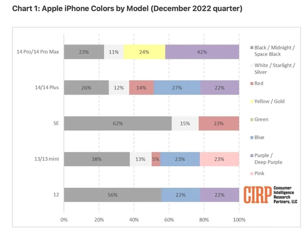 武宁苹果维修网点分享：美国用户最喜欢什么颜色的iPhone 14？ 