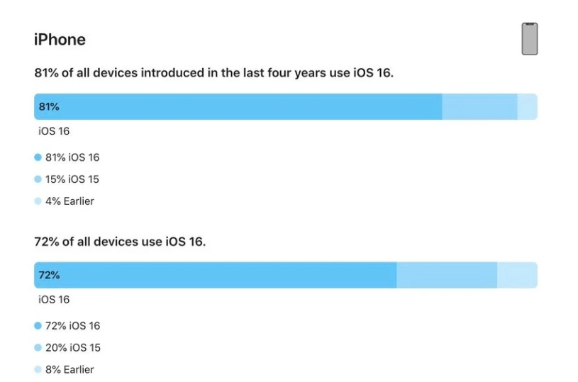 武宁苹果手机维修分享iOS 16 / iPadOS 16 安装率 