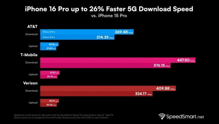 武宁苹果手机维修分享iPhone 16 Pro 系列的 5G 速度 