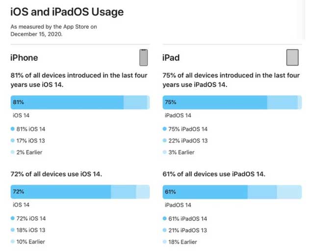 武宁苹果手机维修分享有多少用户更新了 iOS 14 